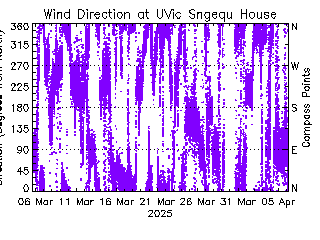 plot of weather data