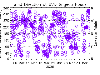 plot of weather data