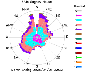 plot of weather data