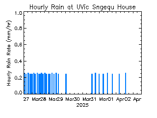 plot of weather data