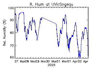 plot of weather data