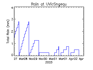 plot of weather data