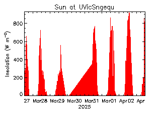 plot of weather data