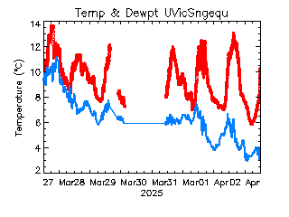 plot of weather data