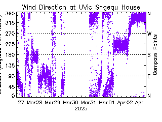 plot of weather data