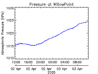 plot of weather data