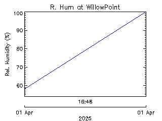 plot of weather data