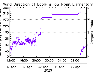 plot of weather data