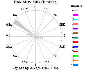 plot of weather data