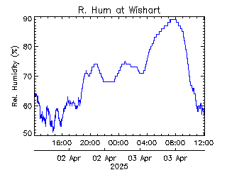 plot of weather data