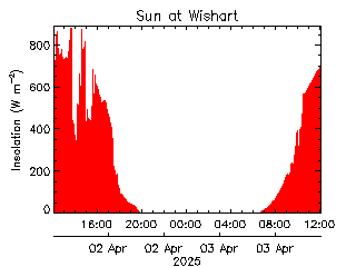 plot of weather data