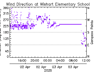 plot of weather data