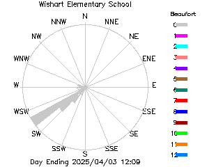 plot of weather data