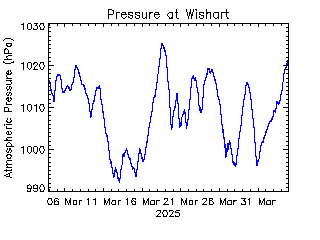 plot of weather data