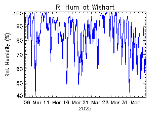 plot of weather data