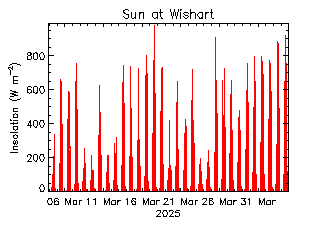 plot of weather data