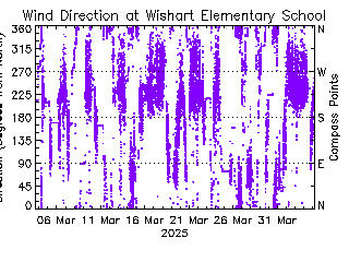 plot of weather data