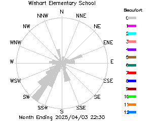 plot of weather data