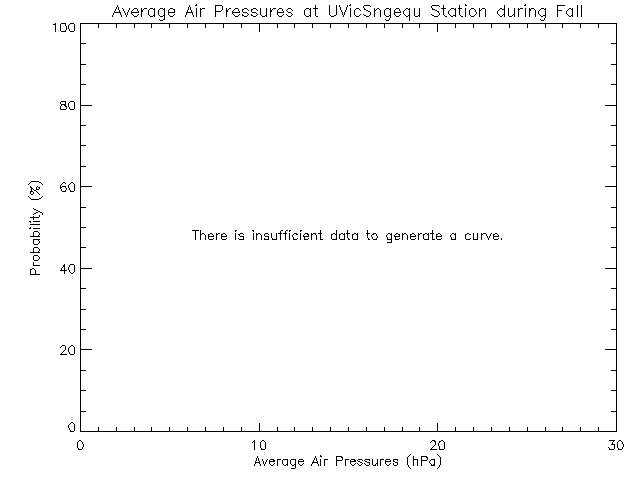 Fall Histogram of Atmospheric Pressure at Sngequ House