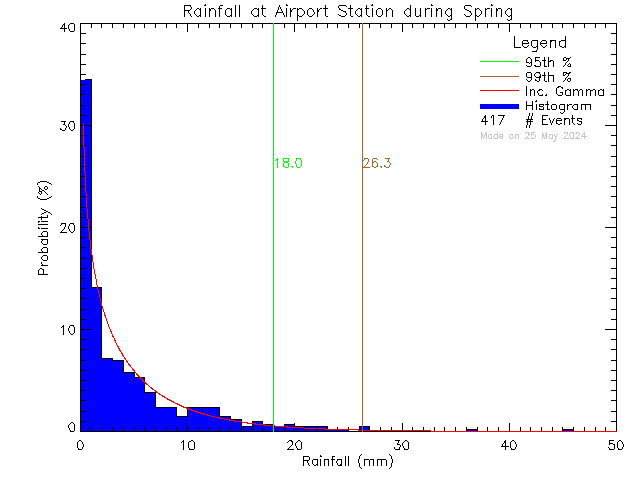 Spring Probability Density Function of Total Daily Rain at Airport Elementary School