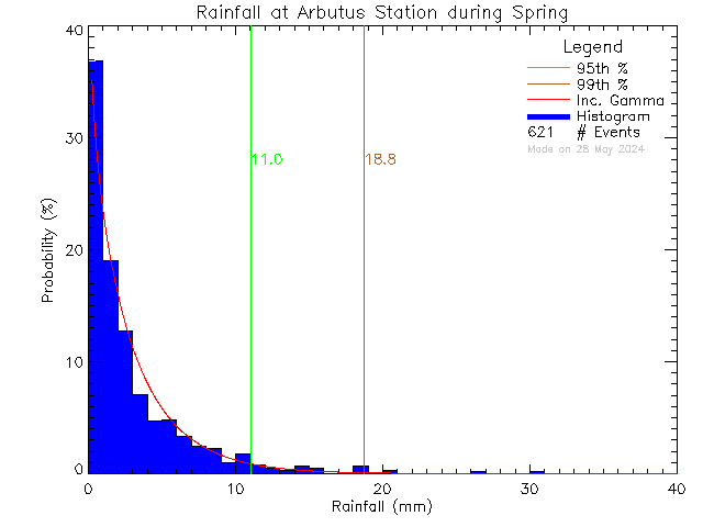 Spring Probability Density Function of Total Daily Rain at Arbutus Middle School