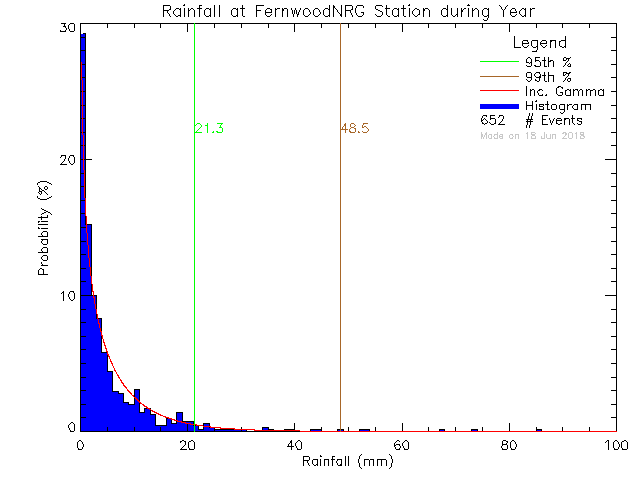 Year Probability Density Function of Total Daily Rain at Fernwood Neighbourhood/Victoria VeloTech