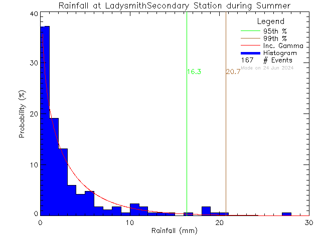 Summer Probability Density Function of Total Daily Rain at Ladysmith Secondary School