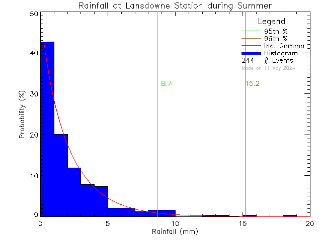 Summer Probability Density Function of Total Daily Rain at Lansdowne Middle School