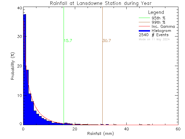 Year Probability Density Function of Total Daily Rain at Lansdowne Middle School