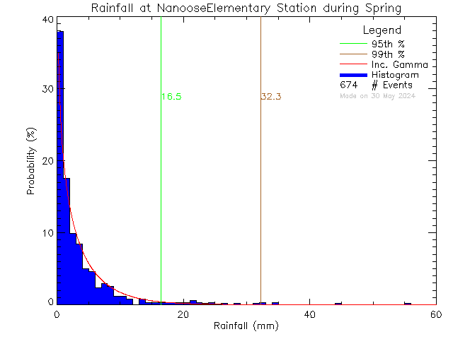 Spring Probability Density Function of Total Daily Rain at Nanoose Bay Elementary School