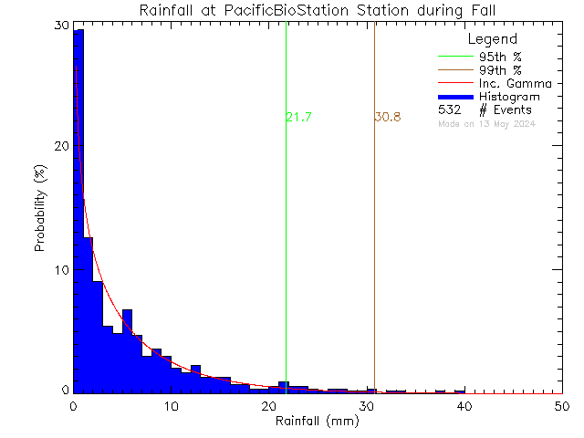 Fall Probability Density Function of Total Daily Rain at Pacific Biological Station, DFO-MPO
