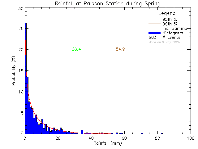 Spring Probability Density Function of Total Daily Rain at Palsson Elementary School