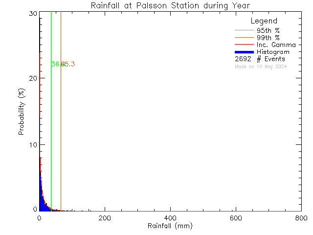 Year Probability Density Function of Total Daily Rain at Palsson Elementary School