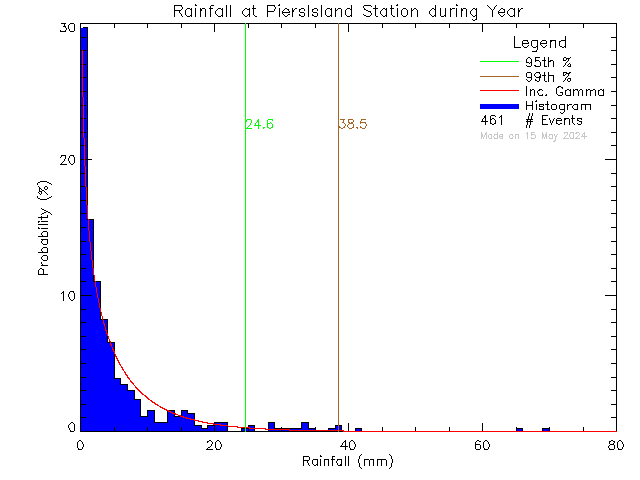 Year Probability Density Function of Total Daily Rain at Piers Island