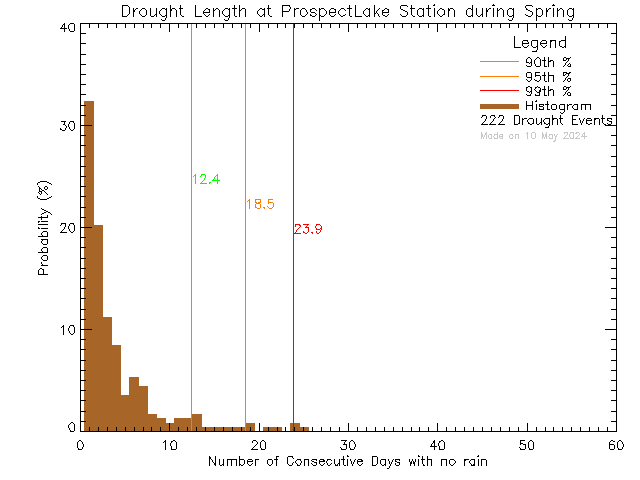 Spring Histogram of Drought Length at Prospect Lake Elementary School