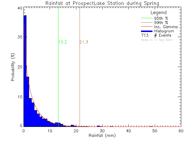 Spring Probability Density Function of Total Daily Rain at Prospect Lake Elementary School
