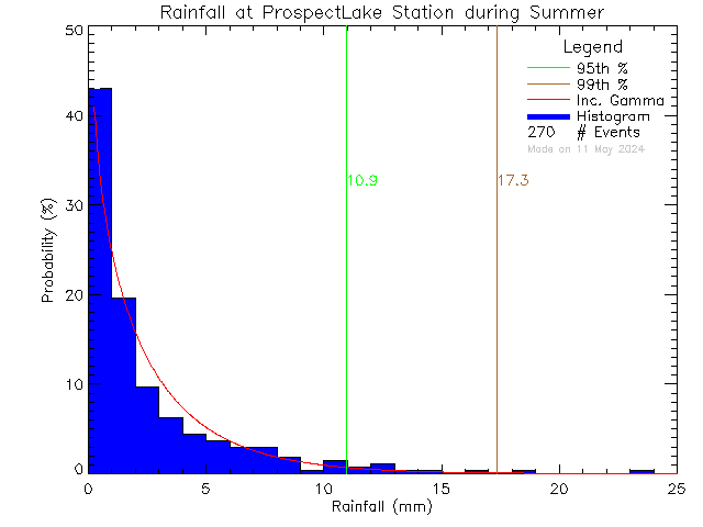 Summer Probability Density Function of Total Daily Rain at Prospect Lake Elementary School