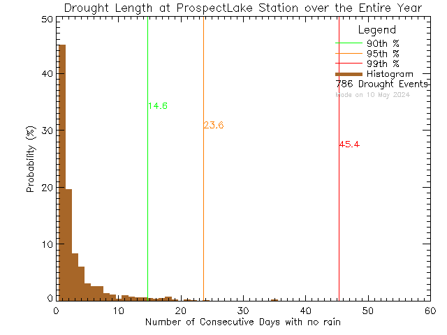 Year Histogram of Drought Length at Prospect Lake Elementary School