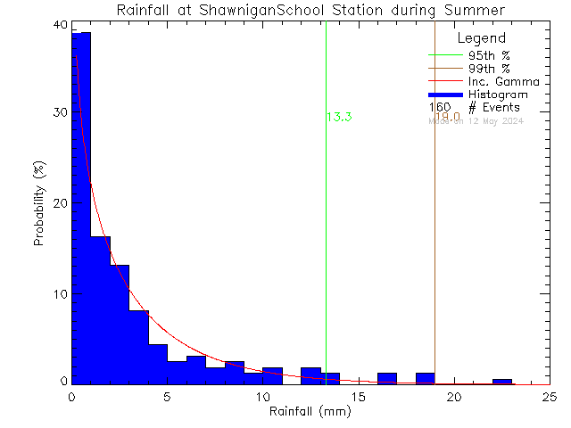 Summer Probability Density Function of Total Daily Rain at Shawnigan Lake School