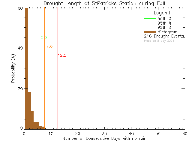Fall Histogram of Drought Length at St. Patrick's Elementary School