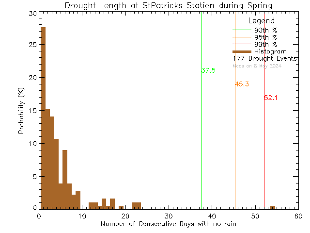 Spring Histogram of Drought Length at St. Patrick's Elementary School