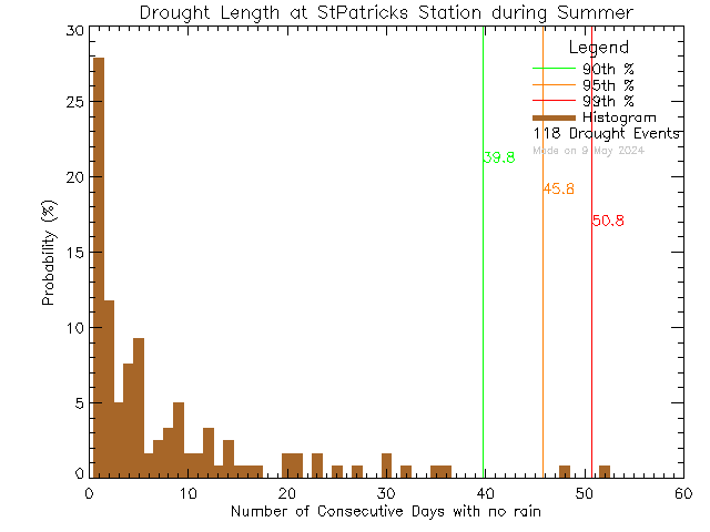 Summer Histogram of Drought Length at St. Patrick's Elementary School