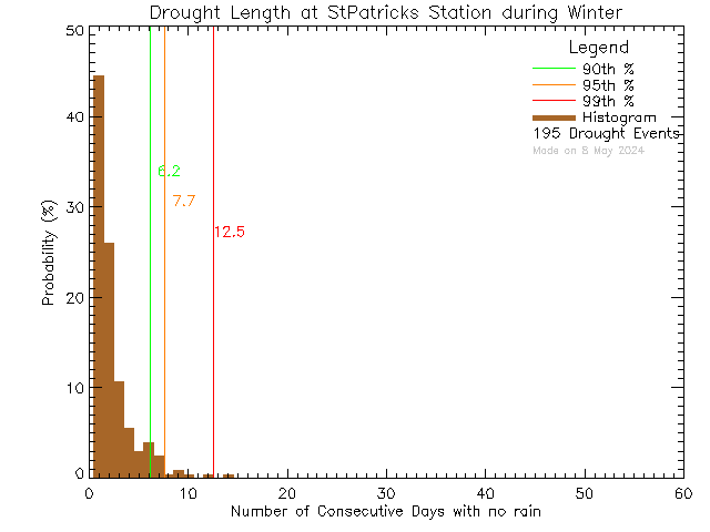 Winter Histogram of Drought Length at St. Patrick's Elementary School