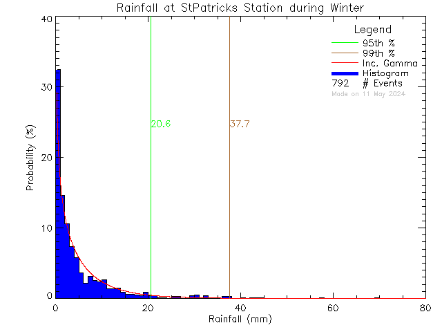 Winter Probability Density Function of Total Daily Rain at St. Patrick's Elementary School