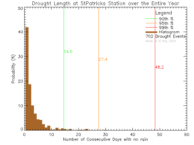 Year Histogram of Drought Length at St. Patrick's Elementary School