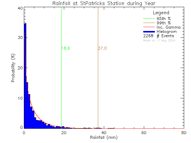 Year Probability Density Function of Total Daily Rain at St. Patrick's Elementary School