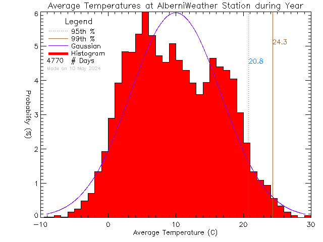 Year Histogram of Temperature at Alberni Weather
