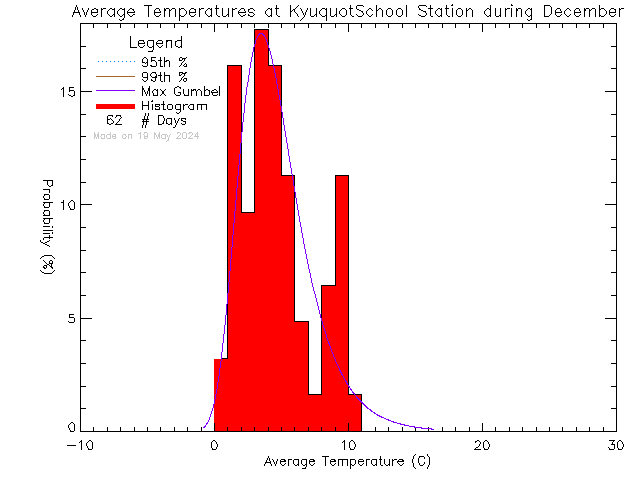 Fall Histogram of Temperature at Kyuoquot Elementary Secondary School