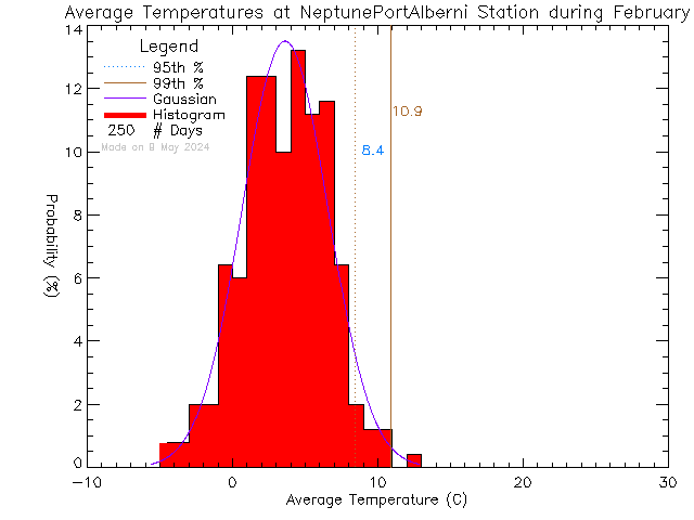 Fall Histogram of Temperature at NEPTUNE Port Alberni