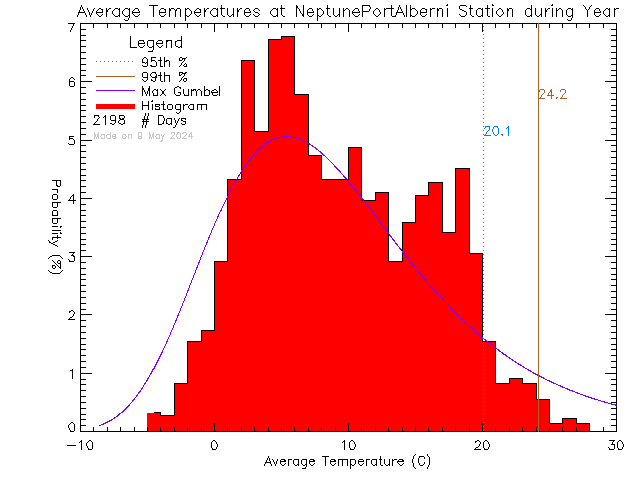 Year Histogram of Temperature at NEPTUNE Port Alberni